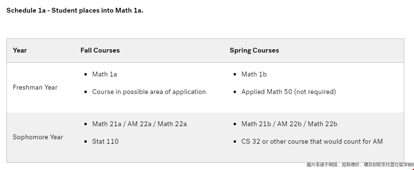 哈佛大學(xué)本科應(yīng)用數(shù)學(xué)專業(yè)課程.png 哈佛大學(xué)本科應(yīng)用數(shù)學(xué)專業(yè)課程.png