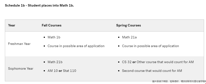 哈佛大學(xué)本科應(yīng)用數(shù)學(xué)專業(yè)課程.png 哈佛大學(xué)本科應(yīng)用數(shù)學(xué)專業(yè)課程.png