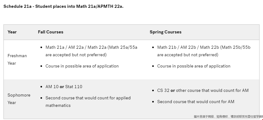 哈佛大學(xué)本科應(yīng)用數(shù)學(xué)專業(yè)課程.png 哈佛大學(xué)本科應(yīng)用數(shù)學(xué)專業(yè)課程.png