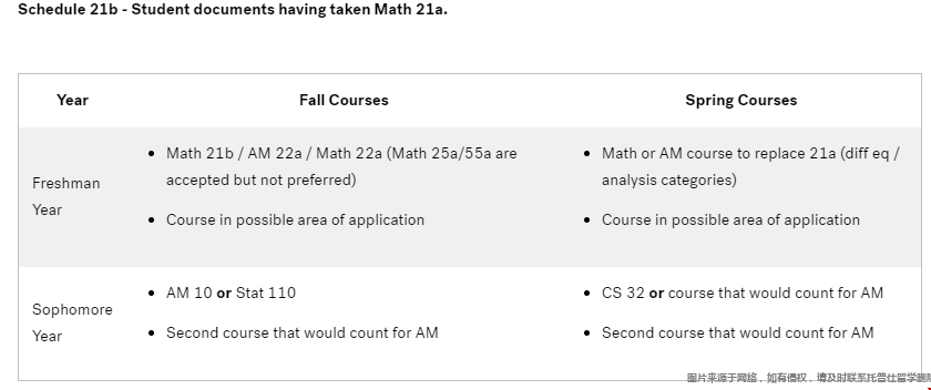 哈佛大學(xué)本科應(yīng)用數(shù)學(xué)專業(yè)課程.png 哈佛大學(xué)本科應(yīng)用數(shù)學(xué)專業(yè)課程.png