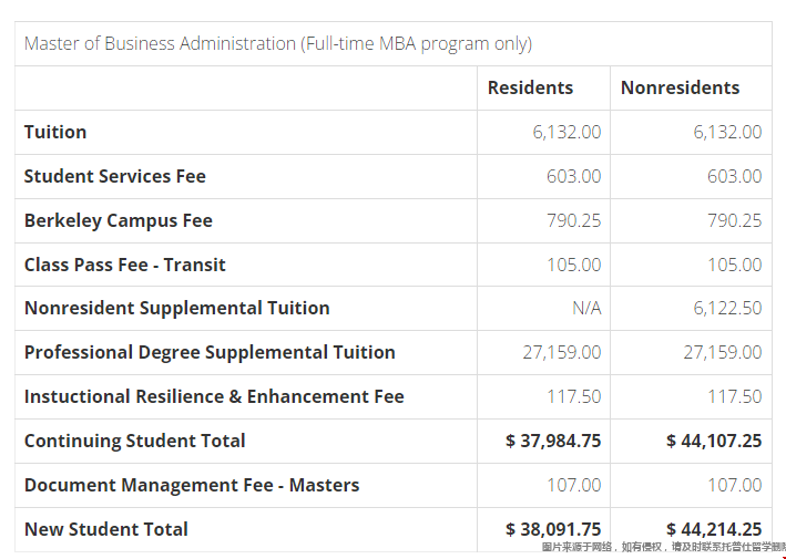 加州大學(xué)伯克利分校商學(xué)院學(xué)費(fèi)