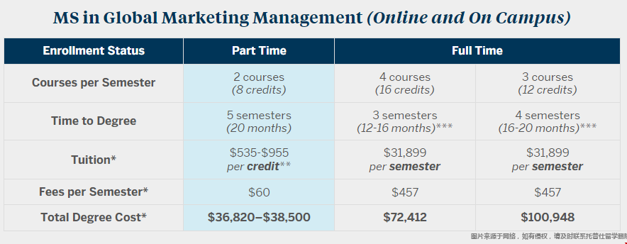 波士頓大學全球營銷管理碩士學費