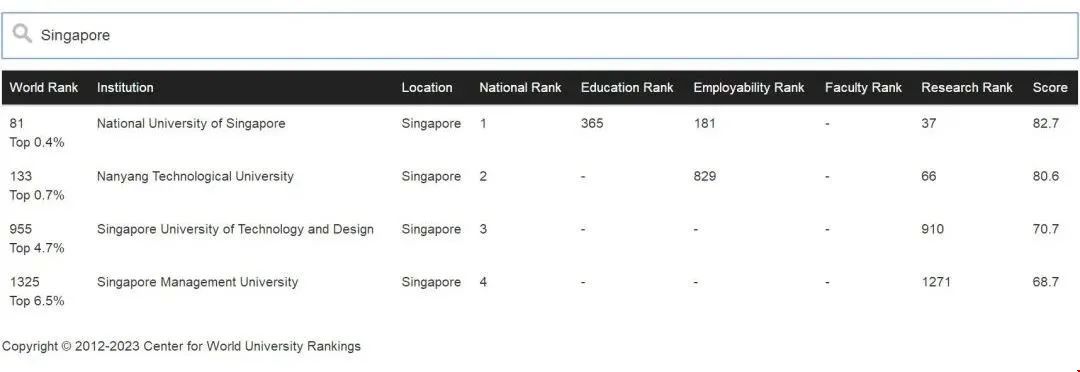 2023CWUR新加坡高校排名.jpg