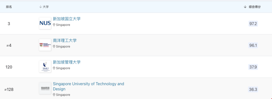 2024QS亞洲地區新加坡高校排名.png 2024QS亞洲地區新加坡高校排名.png