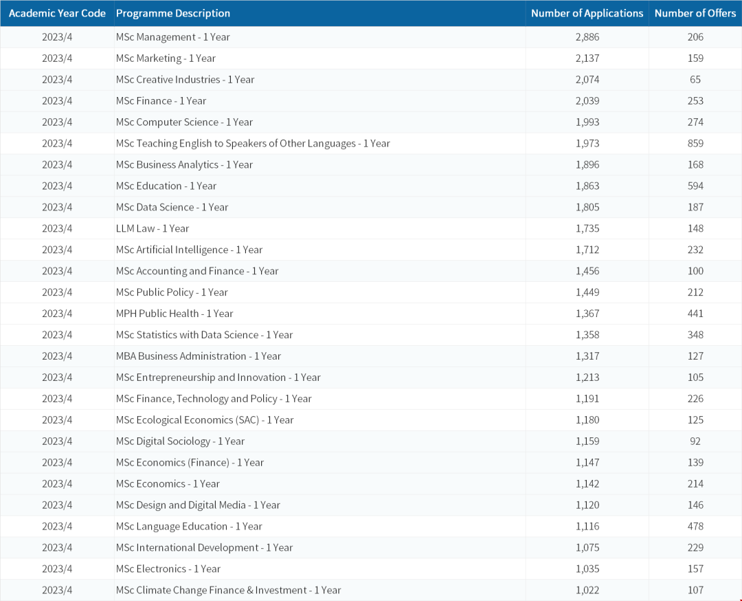 愛丁堡大學23/24年研究生錄取數據公布.png 愛丁堡大學23/24年研究生錄取數據公布.png