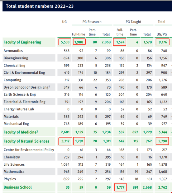帝國理工各個學院的在校生數量.png 帝國理工各個學院的在校生數量.png