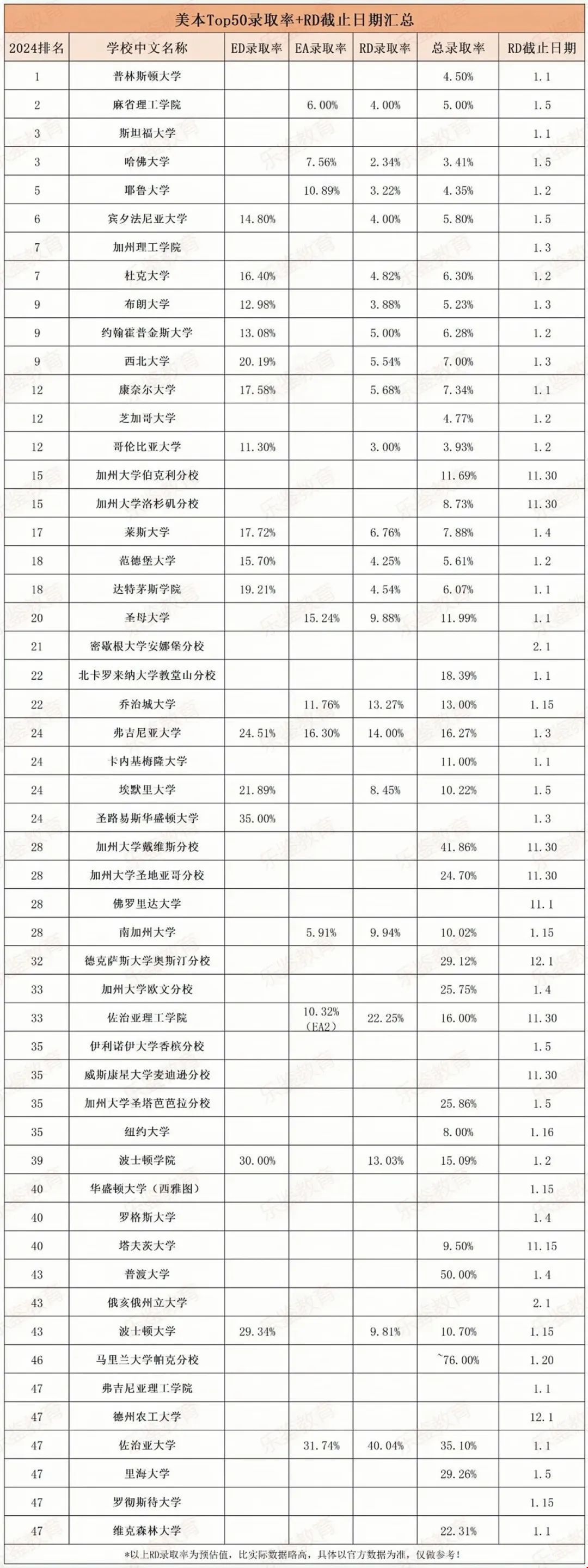 美國TOP50大學(xué)RD錄取率.jpg 美國TOP50大學(xué)RD錄取率.jpg