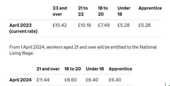 英國地區打工底薪上漲9.8%.png 英國地區打工底薪上漲9.8%.png