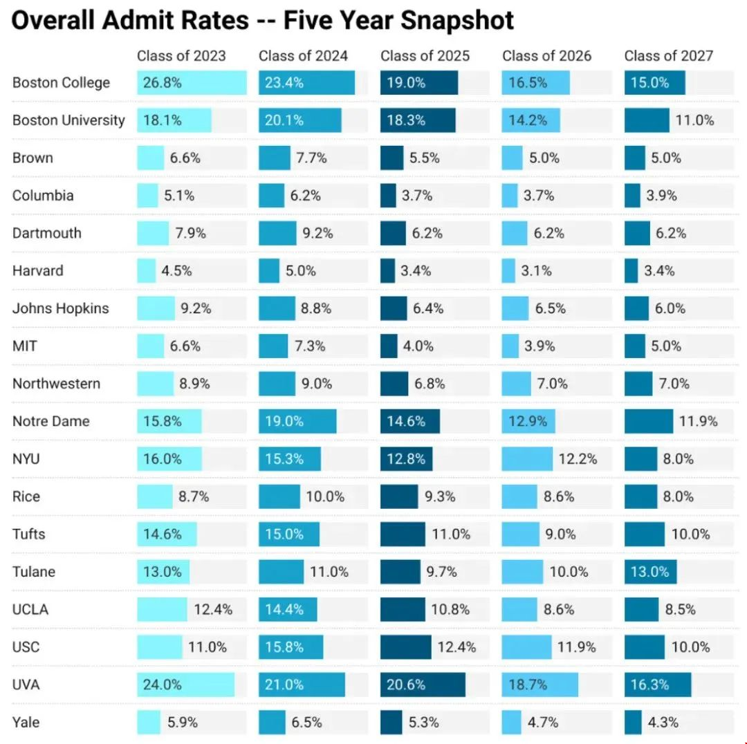 美國大學近5年來錄取趨勢.png 美國大學近5年來錄取趨勢.png