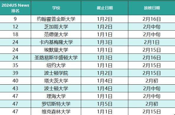 美國(guó)Top50大學(xué)ED2開(kāi)設(shè)學(xué)校.png