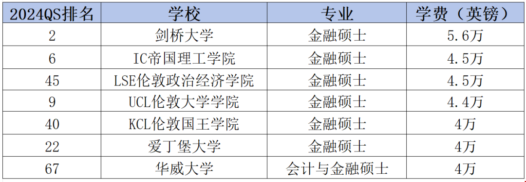 英國金融碩士學費最貴的大學.png 英國金融碩士學費最貴的大學.png