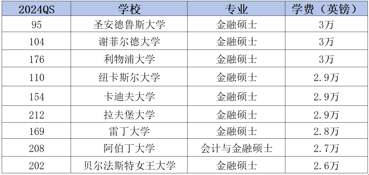 英國金融碩士學費中等偏下的大學.png 英國金融碩士學費中等偏下的大學.png