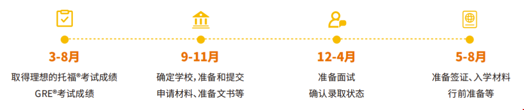 考研后如何籌備25fall美國碩博申請.png