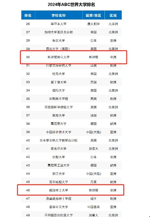 新加坡高校斬獲2024ABC世界大學榜單前五十.png 新加坡高校斬獲2024ABC世界大學榜單前五十.png