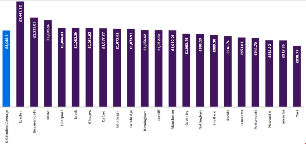 留學英國不同城市生活費.png 留學英國不同城市生活費.png