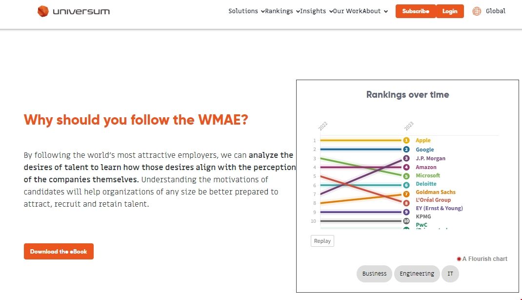 2023年留學(xué)生最受歡迎雇主.png 2023年留學(xué)生最受歡迎雇主.png