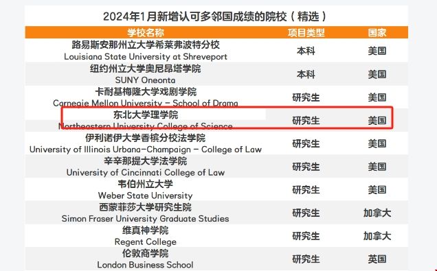 美國東北大學(xué)理學(xué)院認(rèn)可多領(lǐng)國成績.png
