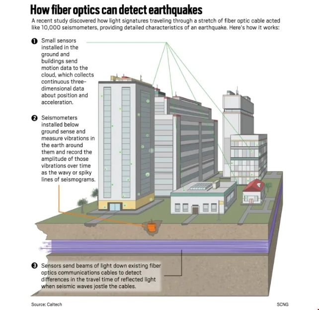 加州理工學院發現光纖電纜可探測地震.png 加州理工學院發現光纖電纜可探測地震.png