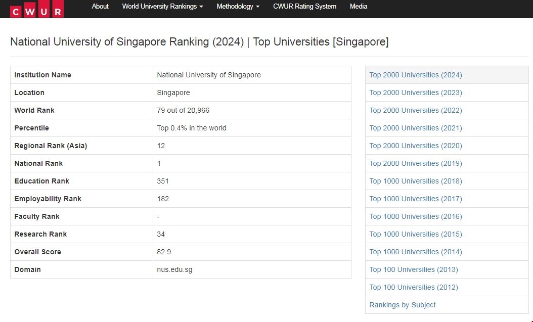 新加坡國立大學(xué)進(jìn)入CWUR百強(qiáng)榜單.png 新加坡國立大學(xué)進(jìn)入CWUR百強(qiáng)榜單.png