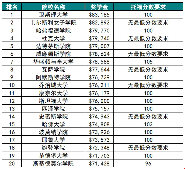 美國哪些大學開設國際生獎學金.png 美國哪些大學開設國際生獎學金.png