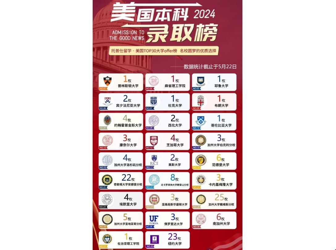 托普仕出國留學美國TOP30本科錄取破百枚.png