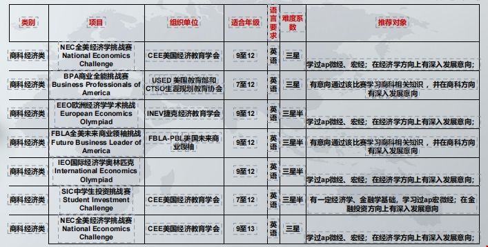 本科留學(xué)美國(guó)商科競(jìng)賽推薦.png 本科留學(xué)美國(guó)商科競(jìng)賽推薦.png