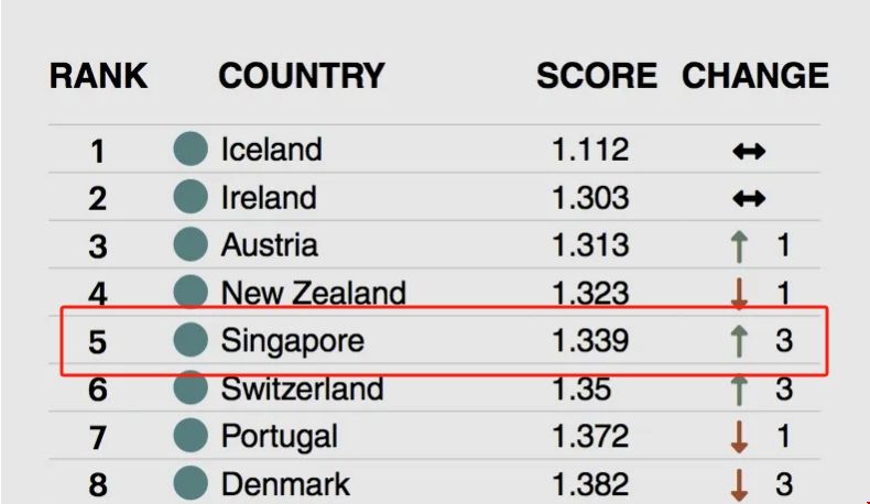 新加坡入圍世界前五最安全國家.png 新加坡入圍世界前五最安全國家.png